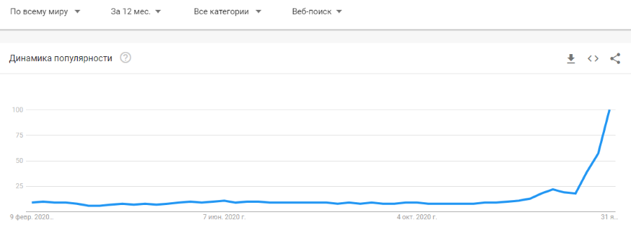 Рост интереса к Clubhouse в мире, по данным Google Trends