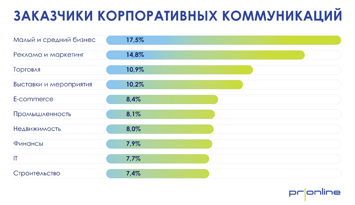 заказчики корп коммуникаций заказчики корп коммуникаций