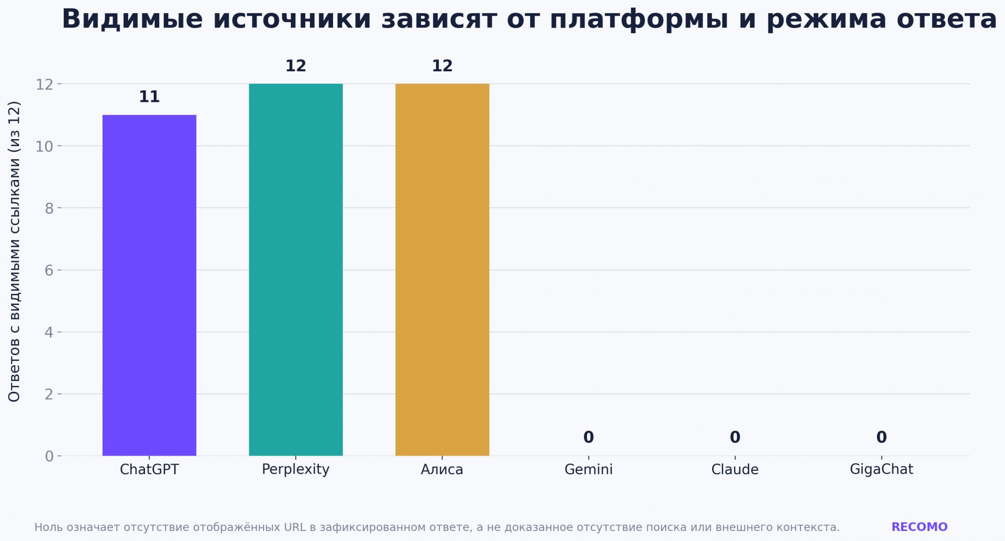 Распределение источников