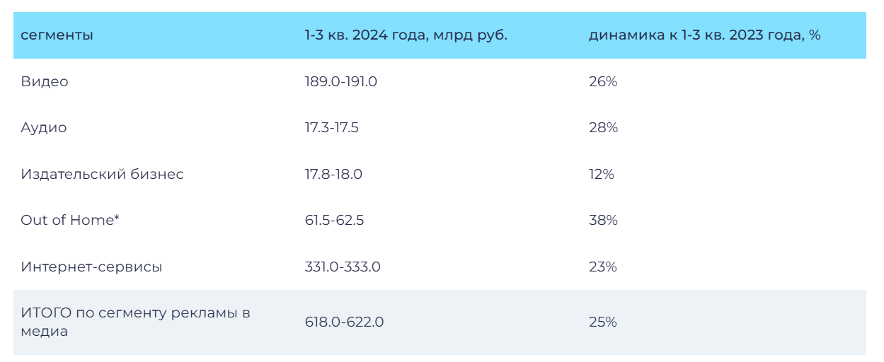 Рост рынка рекламы