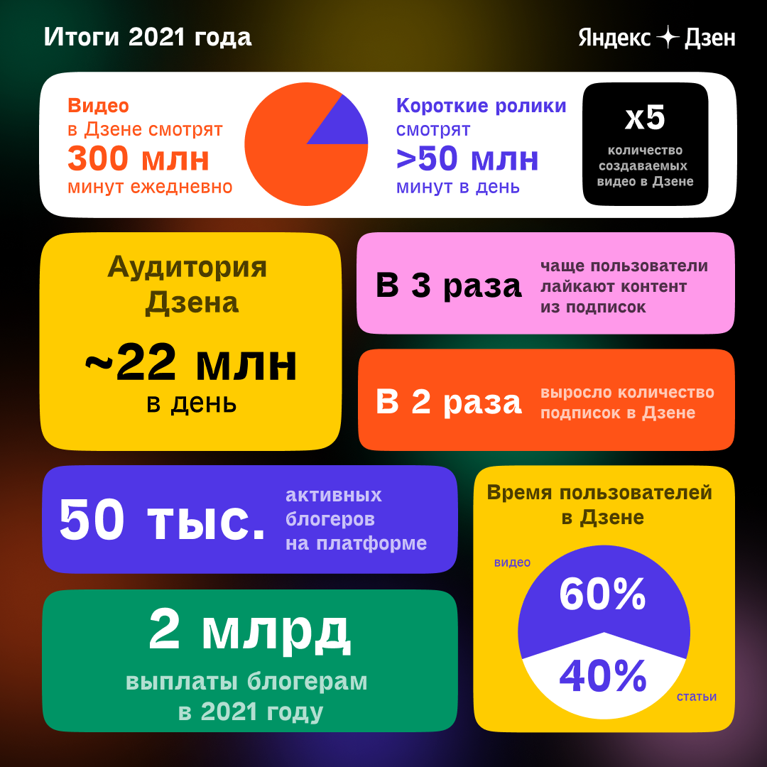 Яндекс.Дзен — Итоги года