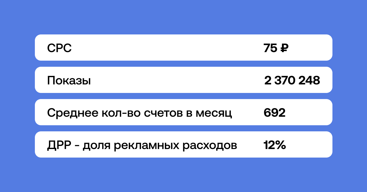 Результаты продвижения