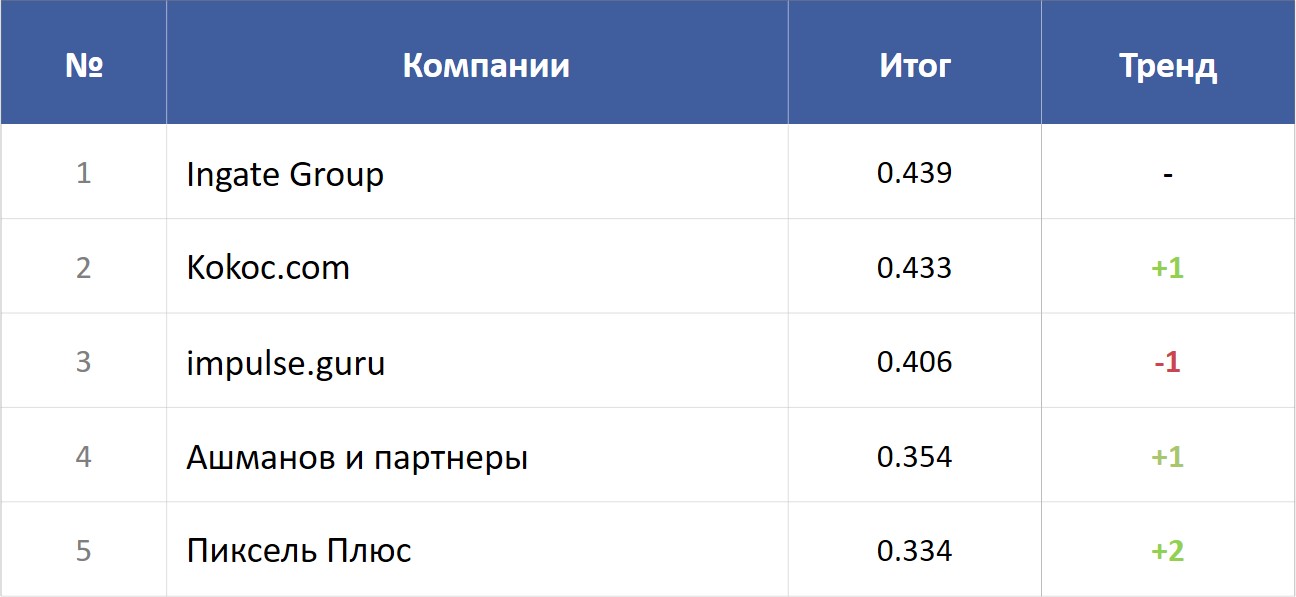 Топ-5 рейтинга Известности SEO-компаний 2024