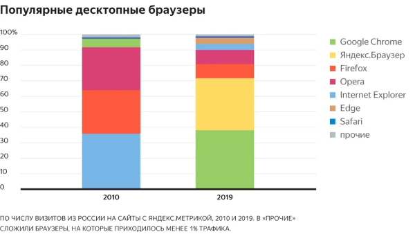 Команда Яндекс.Метрики провела исследование и сделала тест «Как менялась аудитория Рунета» за 10 лет