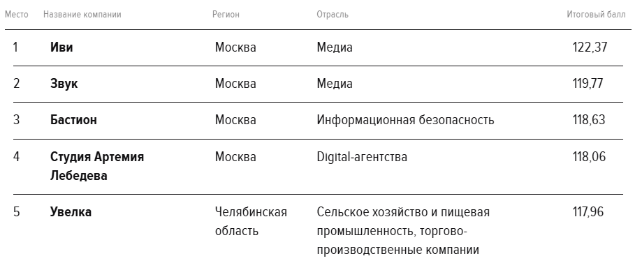 Рейтинг работодателей 2025 года Рейтинг работодателей 2025 года