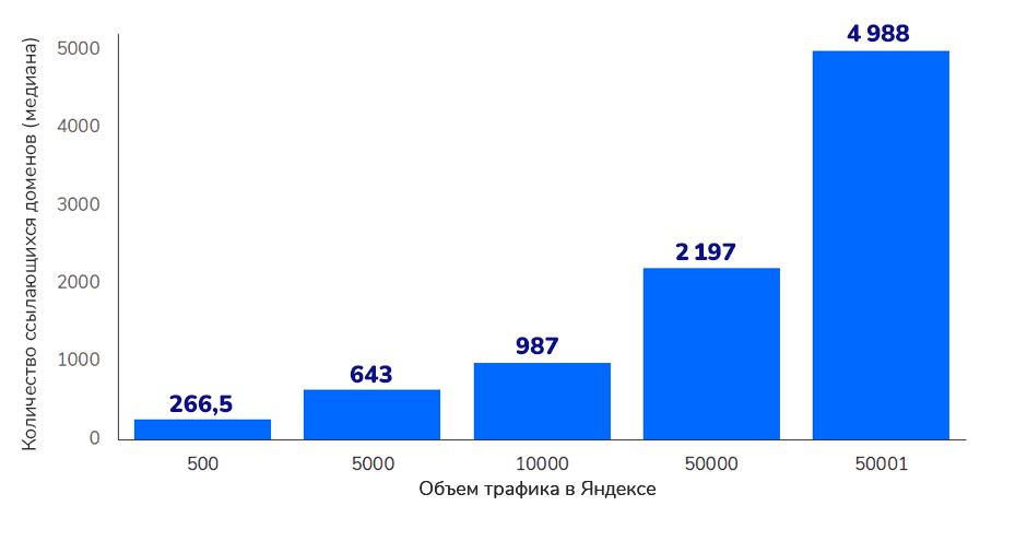 Объем трафика в Яндексе Объем трафика в Яндексе