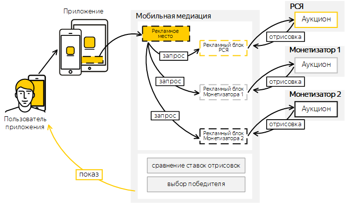 Как работает мобильная медиация в Яндексе