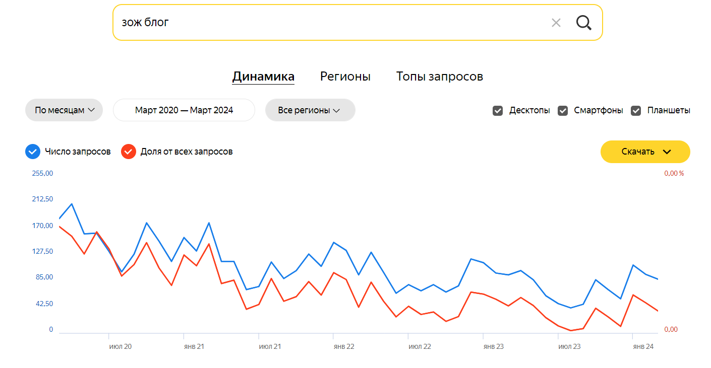 интерес к тематике ЗОЖ