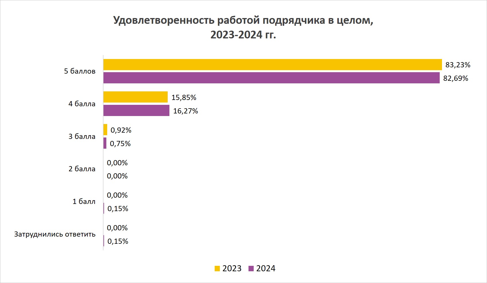 Удовлетворенность работой подрядчика в целом