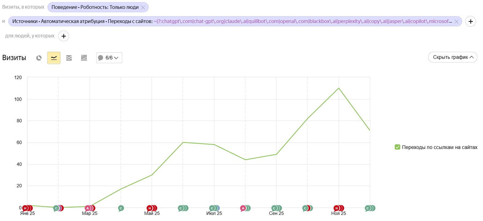 График GEO-трафика