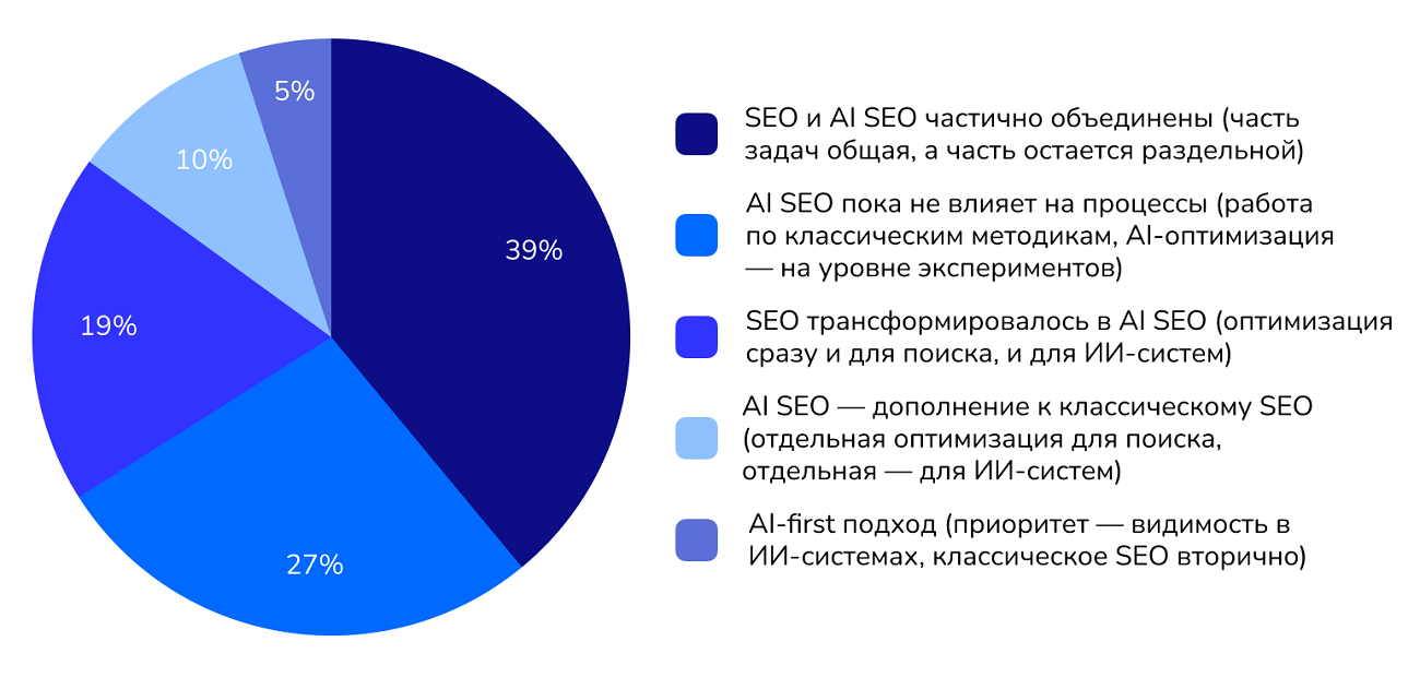 Изменение SEO-стратегии с появлением AI SEO Изменение SEO-стратегии с появлением AI SEO
