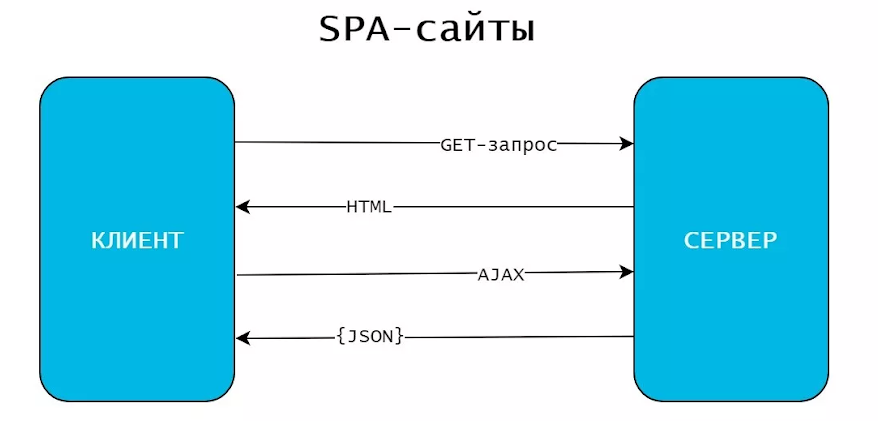 Схема работы SPA-сайта