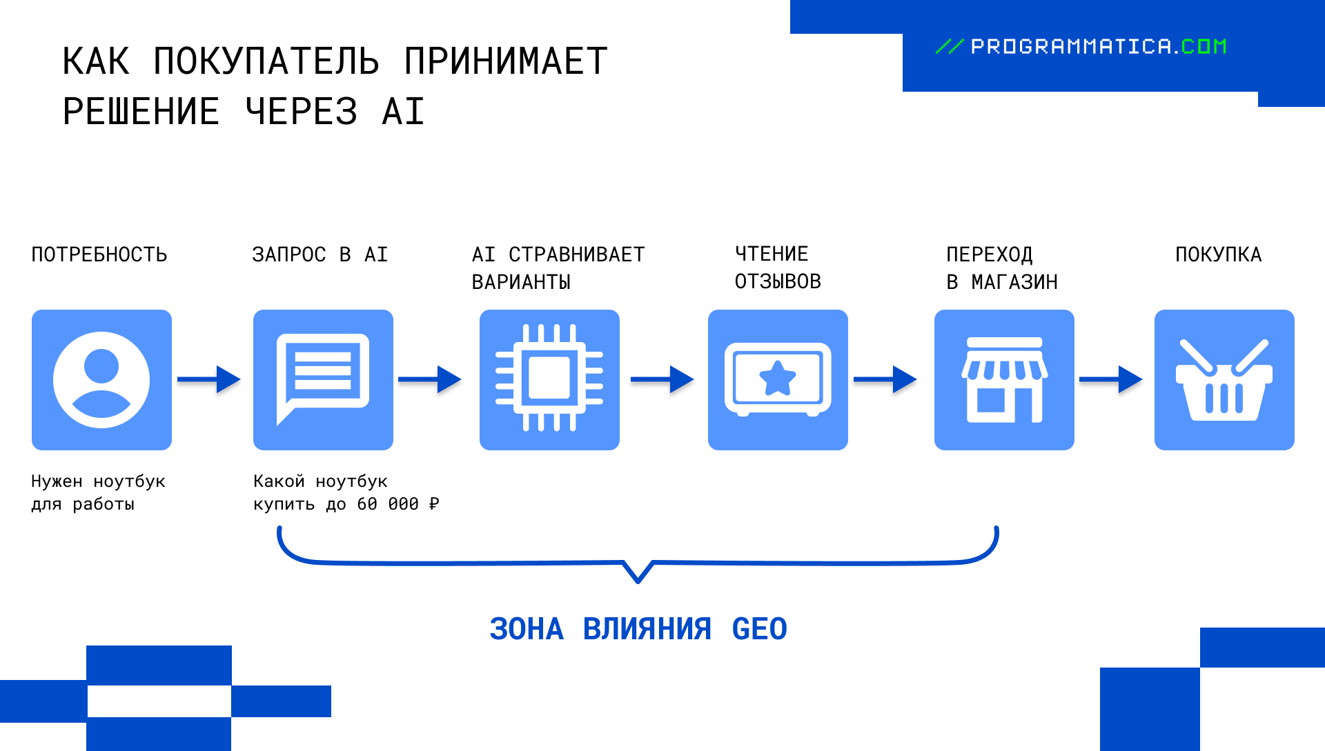 Как покупатель принимает решение через AI