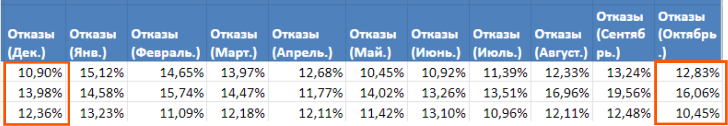 Динамика показателей отказов Динамика показателей отказов