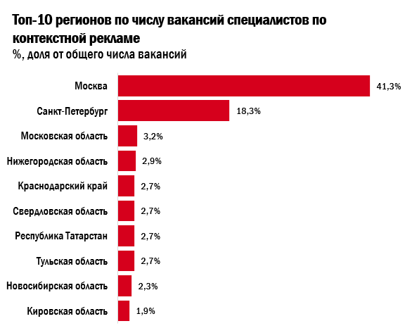 Диаграмма ТОП-10 регионов России по числу размещенных вакансий по контекстной рекламе