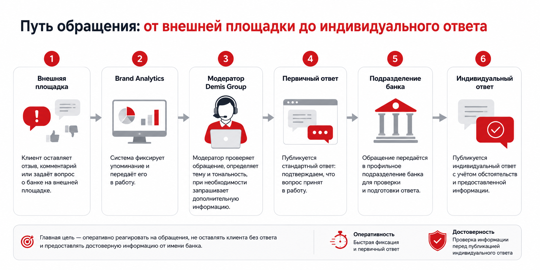 Схема работы с отзывом Схема работы с отзывом