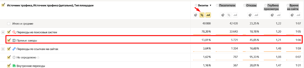 Сравнивайте долю прямого трафика с другими каналами Сравнивайте долю прямого трафика с другими каналами