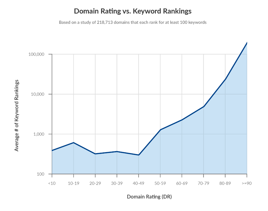 Domain Rating