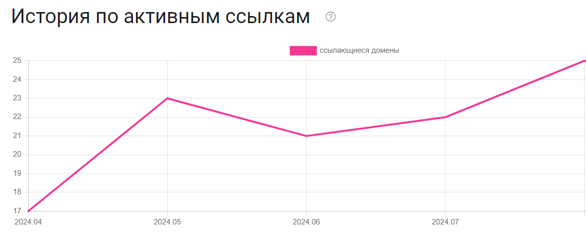 История по ссылкам