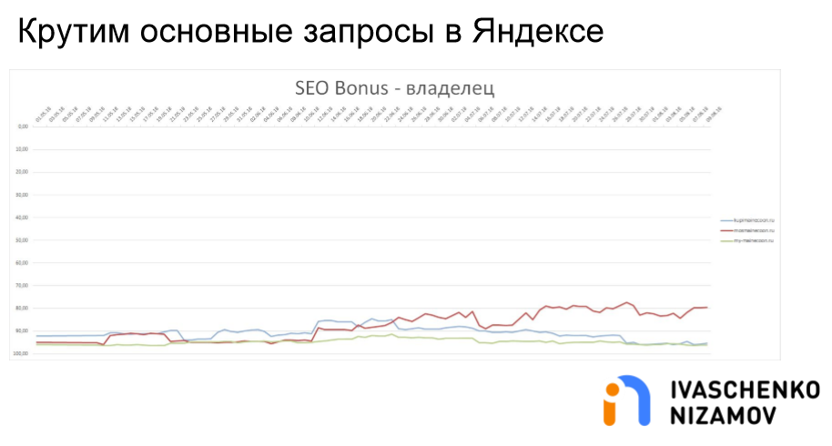 Крутим основные запросы в Яндексе. SEO Bonus - Владелец.png