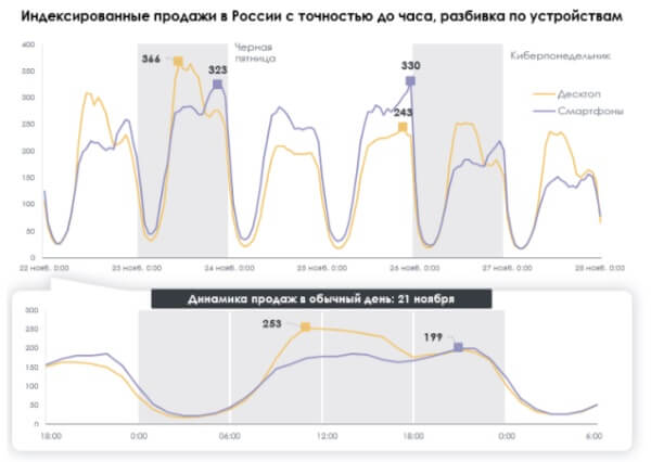 Рекламная платформа для открытого интернета Criteo представила аналитику по покупкам российских потребителей накануне Черной пятницы