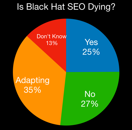 black-hat-seo-poll-results-1507653916.png