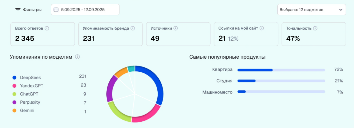 Виджеты с базовыми метриками в ГЕОранк