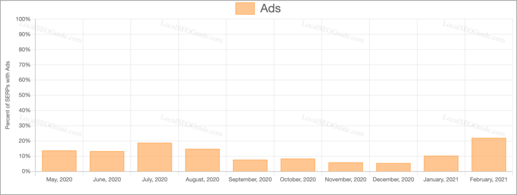 Percent-of-Google-Ads-In-SERPs