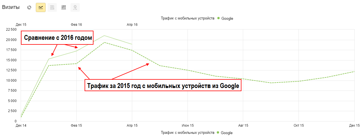 На графике представлено сравнение динамики поискового трафика за 2015 и 2016 годы, именно с мобильных устройств и именно из поисковой системы Google.
