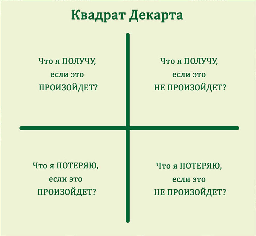 Квадрат Декарта