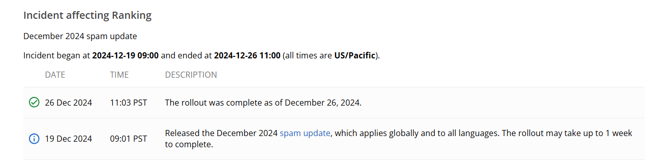 Google завершил обновление антиспам-алгоритма Spam Update