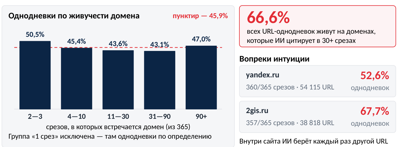 появления URL появления URL