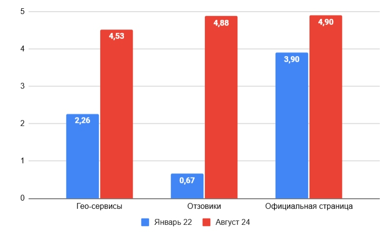 Сайты