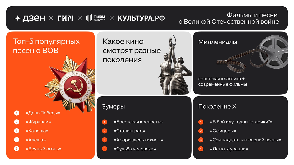 Кино и песни о ВОВ 