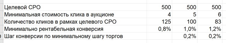 При увеличении стоимости клика на 1 рубль минимальная конверсия должна вырасти минимум на 0,2%, иначе реклама будет убыточна.png