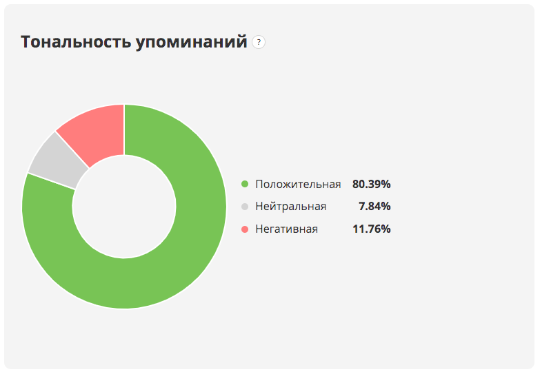 Тональность упоминаний