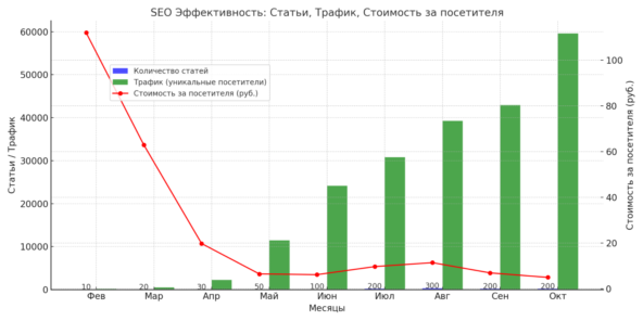 Трафик на сайт