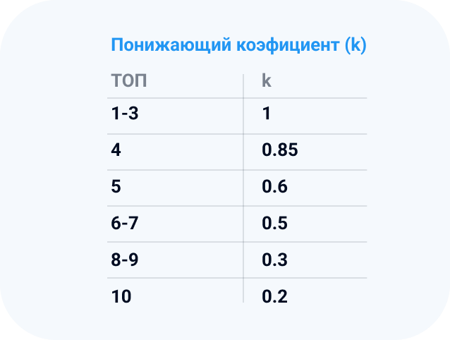 Понижающий коэффициент