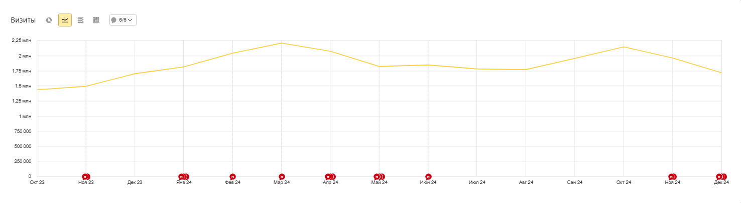 Динамика роста информационного трафика