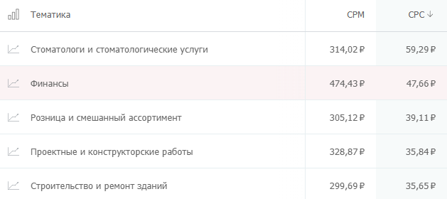 топ-5 тематик с самыми дорогими кликами