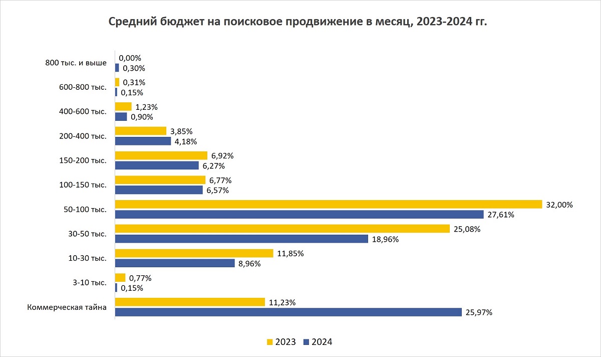 Бюджет на SEO в 2024