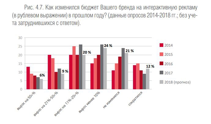 IAB: доля digital на российском рынке вырастет на 33% за 2018 год