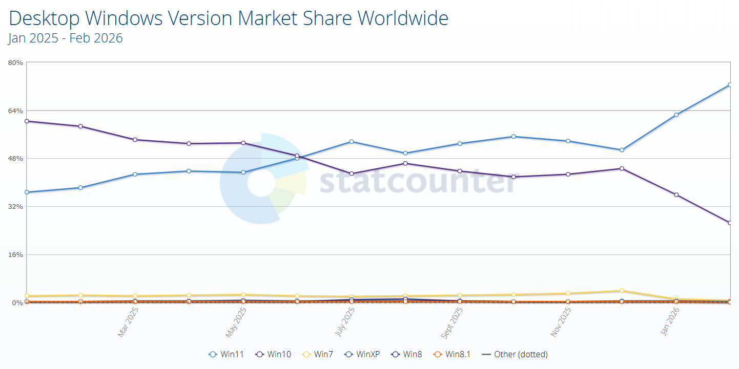 Доля Windows 11 выросла до 72,6%, а Windows 10 продолжила падение Доля Windows 11 выросла до 72,6%, а Windows 10 продолжила падение