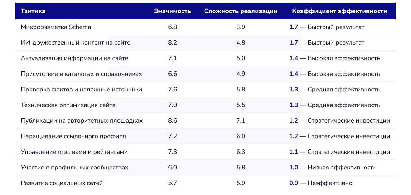 Тактики повышения видимости в ИИ Тактики повышения видимости в ИИ
