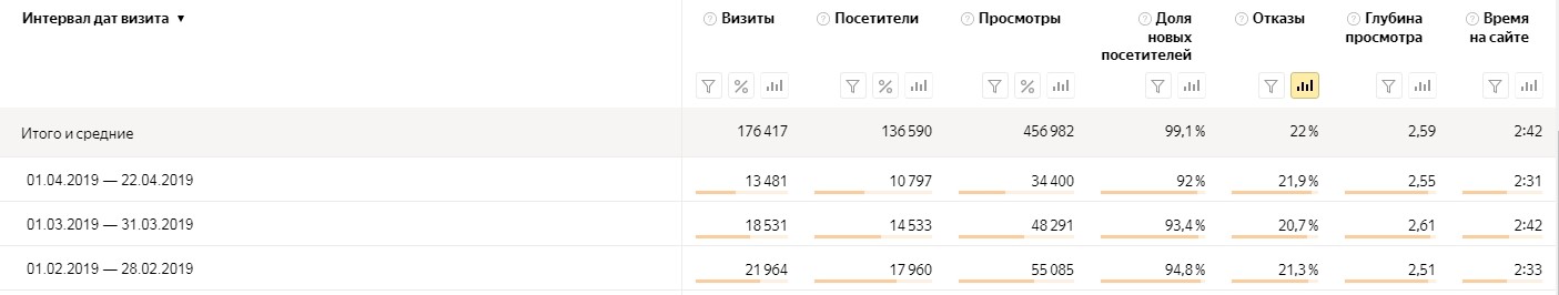 Данные для построения графика в Яндекс.Метрике
