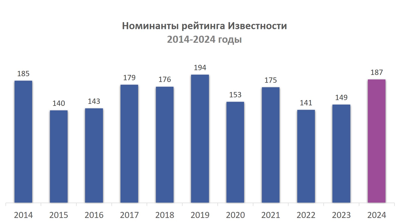 Номинанты рейтинга Известности 2024 Номинанты рейтинга Известности 2024