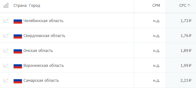 Цена клика по регионам в среднем