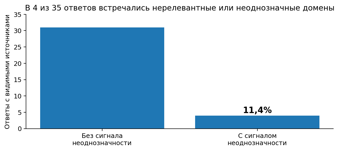 Наблюдаемый сигнал неоднозначности в ответах с видимыми источниками Наблюдаемый сигнал неоднозначности в ответах с видимыми источниками