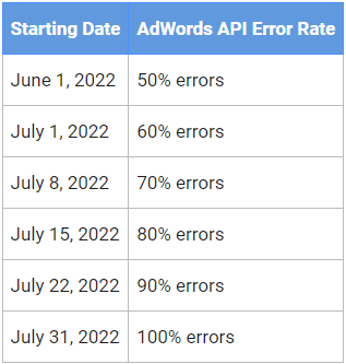 Google отключит API AdWords в конце июля