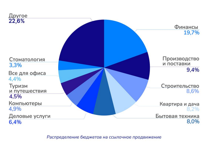 ниши с активными инвестициями в линкбилдинг.PNG